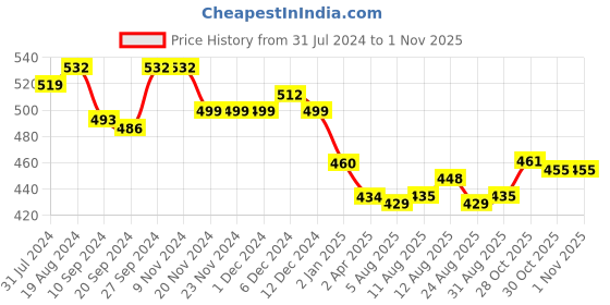 firstcry.com Babyhug Cotton Full Sleeves Kurta Floral Print - Pink babyhug Price History Graph from 31 Jul 2024 to 31 Oct 2025