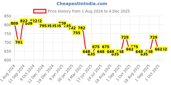 firstcry.com Babyhug Cotton Full Sleeves Kurta Pyjama Set Floral Print - Yellow babyhug Price History Graph from 1 Aug 2024 to 3 Dec 2025