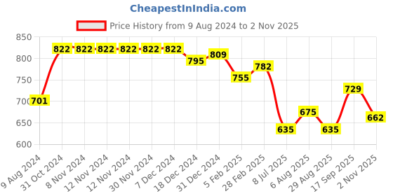 firstcry.com Babyhug Cotton Full Sleeves Kurta Pyjama Set Floral Print - Yellow babyhug Price History Graph from 9 Aug 2024 to 2 Nov 2025