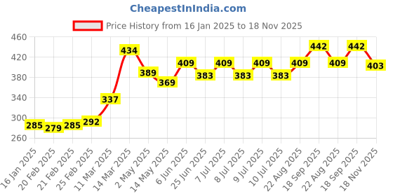 firstcry.com Babyhug Cotton Full Sleeves Lurex Printed Kurta Pyjama Set - Blue babyhug Price History Graph from 16 Jan 2025 to 18 Nov 2025