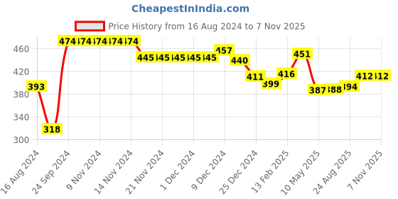 firstcry.com Babyhug Cotton Full Sleeves Night Suit Christmas Themed Print - Navy babyhug Price History Graph from 16 Aug 2024 to 7 Nov 2025
