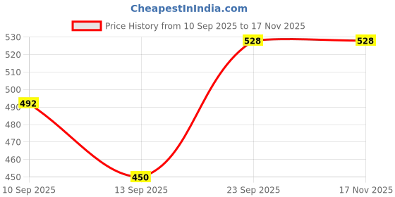 firstcry.com Babyhug Cotton Full Sleeves Night Suit Lion & Stripes Print- Blue & Yellow babyhug Price History Graph from 10 Sep 2025 to 16 Nov 2025