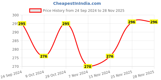 firstcry.com Babyhug Cotton Full Sleeves Panda Embroidery Hooded Bath Robe - Red babyhug Price History Graph from 24 Sep 2024 to 27 Nov 2025