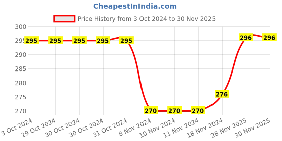 firstcry.com Babyhug Cotton Full Sleeves Panda Embroidery Hooded Bath Robe - Red babyhug Price History Graph from 3 Oct 2024 to 30 Nov 2025