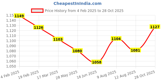 firstcry.com Babyhug Cotton Full Sleeves Party Wear Suit With Blazer Arrow Print - Navy Blue & Pink babyhug Price History Graph from 4 Feb 2025 to 28 Oct 2025