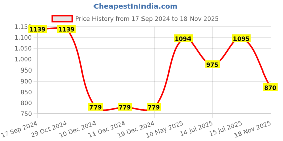 firstcry.com Babyhug Cotton Full Sleeves Printed Dhoti Kurta Set - Blue babyhug Price History Graph from 17 Sep 2024 to 18 Nov 2025