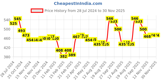 firstcry.com Babyhug Cotton Full Sleeves Romper With Tie Checkered - Red & Black babyhug Price History Graph from 28 Jul 2024 to 29 Nov 2025