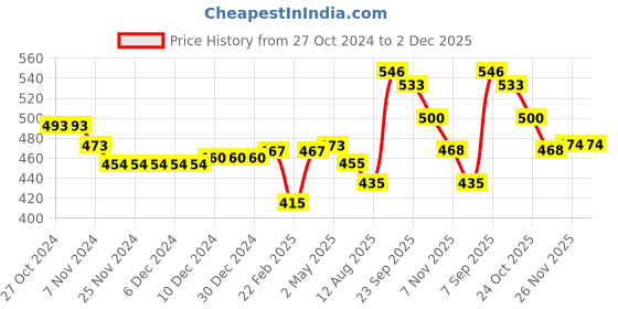 firstcry.com Babyhug Cotton Full Sleeves Romper With Tie Checkered - Red & Black babyhug Price History Graph from 27 Oct 2024 to 1 Dec 2025