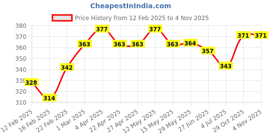 firstcry.com Babyhug Cotton Full Sleeves Shirt Color Block - White Blue babyhug Price History Graph from 12 Feb 2025 to 29 Oct 2025