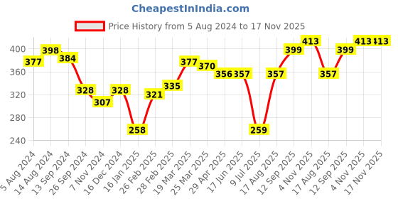 firstcry.com Babyhug Cotton Full Sleeves Shirt Guitar Print - Blue babyhug Price History Graph from 5 Aug 2024 to 17 Nov 2025
