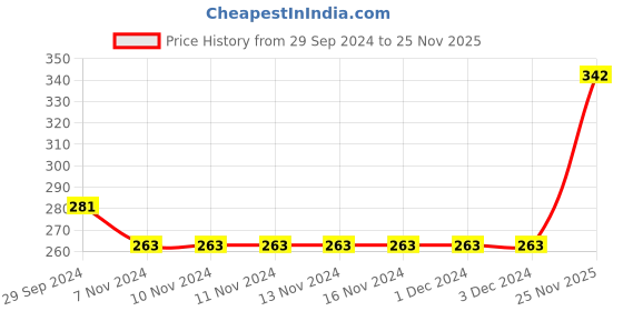 firstcry.com Babyhug Cotton Full Sleeves Sleep Suit Deer & Polka Dots Printed - Green babyhug Price History Graph from 29 Sep 2024 to 25 Nov 2025