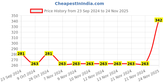 firstcry.com Babyhug Cotton Full Sleeves Sleep Suit Deer & Polka Dots Printed - Green babyhug Price History Graph from 23 Sep 2024 to 24 Nov 2025