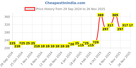 firstcry.com Babyhug Cotton Full Sleeves Sleep Suit Rabbit Printed - Blue babyhug Price History Graph from 29 Sep 2024 to 25 Nov 2025