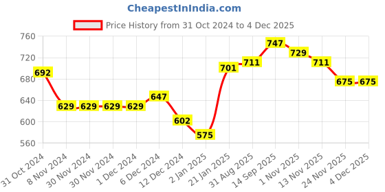 firstcry.com Babyhug Cotton Full Sleeves Sleepsuit With Dinosaur Print And Stripes Pack of 2 - Multicolor babyhug Price History Graph from 31 Oct 2024 to 2 Dec 2025