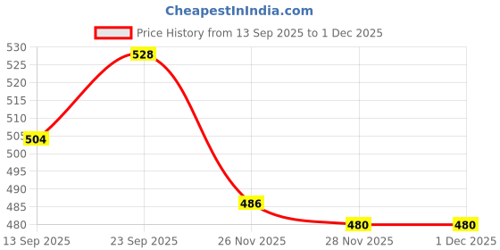 firstcry.com Babyhug Cotton Full Sleeves Solid Color Kurta Dhoti Set - Limegreen babyhug Price History Graph from 13 Sep 2025 to 30 Nov 2025