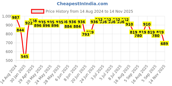 firstcry.com Babyhug Cotton Full Sleeves Striped Kurta with Dhoti Set - Pink & Blue babyhug Price History Graph from 14 Aug 2024 to 14 Nov 2025
