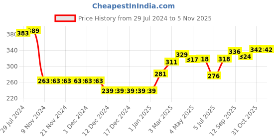 firstcry.com Babyhug Cotton Full Sleeves Sweatshirt Bear Graphic Print - Light Blue babyhug Price History Graph from 29 Jul 2024 to 4 Nov 2025