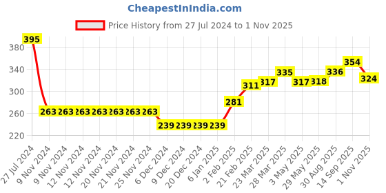 firstcry.com Babyhug Cotton Full Sleeves Sweatshirt Bear Graphic Print - Yellow babyhug Price History Graph from 27 Jul 2024 to 1 Nov 2025