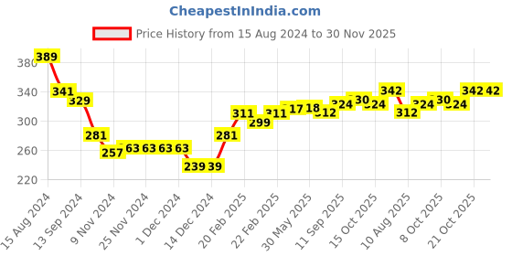 firstcry.com Babyhug Cotton Full Sleeves Sweatshirt With All Over Floral Print - Blue babyhug Price History Graph from 15 Aug 2024 to 30 Nov 2025