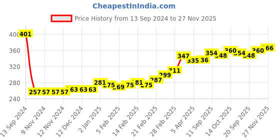 firstcry.com Babyhug Cotton Full Sleeves Sweatshirt with Fox Printed & Frill Detailing - Maroon babyhug Price History Graph from 13 Sep 2024 to 27 Nov 2025