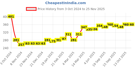 firstcry.com Babyhug Cotton Full Sleeves Sweatshirt with Fox Printed & Frill Detailing - Maroon babyhug Price History Graph from 3 Oct 2024 to 25 Nov 2025
