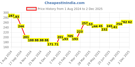 firstcry.com Babyhug Cotton Full Sleeves Sweatshirt with Squirrel Graphics Print - Pink babyhug Price History Graph from 1 Aug 2024 to 1 Dec 2025