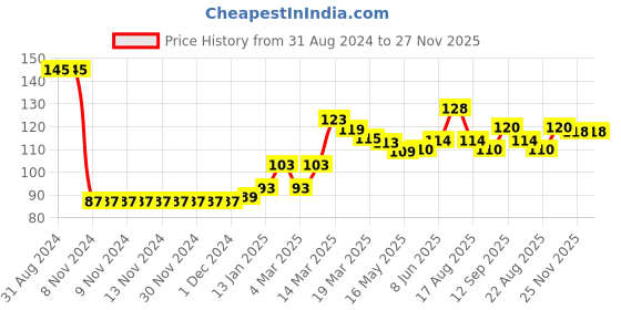 firstcry.com Babyhug Cotton Full Sleeves T-Shirt with Dino Graphics - Yellow babyhug Price History Graph from 31 Aug 2024 to 27 Nov 2025