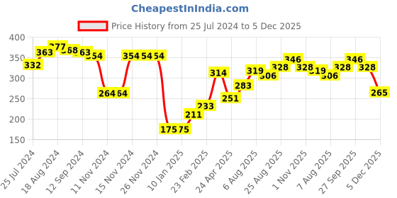 firstcry.com Babyhug Cotton Full Sleeves T-Shirt with Flower Appliques & Frill Detailing - Purple babyhug Price History Graph from 25 Jul 2024 to 5 Dec 2025