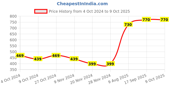 firstcry.com Babyhug Cotton Full Sleeves Tee & Multi Print Dungaree - Red Blue babyhug Price History Graph from 4 Oct 2024 to 9 Oct 2025