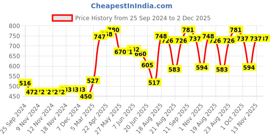firstcry.com Babyhug Cotton Full Sleeves Tee Stripes Heart & Dot Print Pack of 3- Mullticolor babyhug Price History Graph from 25 Sep 2024 to 1 Dec 2025