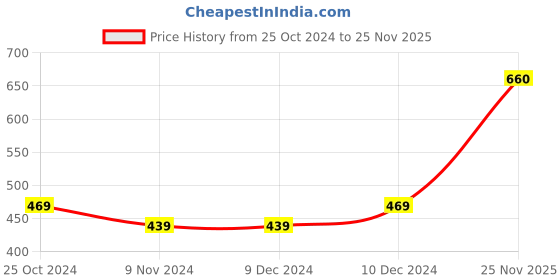 firstcry.com Babyhug Cotton Full Sleeves Tee With Dungaree Dino Print- Blue Orange babyhug Price History Graph from 25 Oct 2024 to 25 Nov 2025