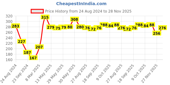 firstcry.com Babyhug Cotton Full Sleeves Tee With Girl Graphics & Frill Detailing - Blue babyhug Price History Graph from 24 Aug 2024 to 28 Nov 2025