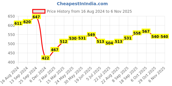 firstcry.com Babyhug Cotton Full Sleeves Winter Wear Suits With Shoes Print - Navy Blue babyhug Price History Graph from 16 Aug 2024 to 6 Nov 2025