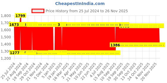 firstcry.com Babyhug Cotton Gadda Set Animal Print -Multicolor babyhug Price History Graph from 25 Jul 2024 to 24 Nov 2025