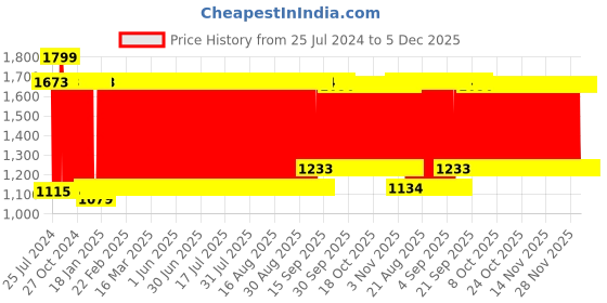 firstcry.com Babyhug Cotton Gadda Set Soccer Print - Green babyhug Price History Graph from 25 Jul 2024 to 5 Dec 2025