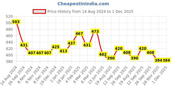 firstcry.com Babyhug Cotton Half Sleeve Schiffli Top With Bow Applique - Lime Green babyhug Price History Graph from 14 Aug 2024 to 1 Dec 2025
