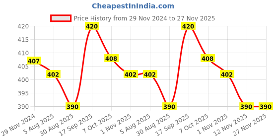 firstcry.com Babyhug Cotton Half Sleeve Schiffli Top With Bow Applique - Lime Green babyhug Price History Graph from 29 Nov 2024 to 27 Nov 2025