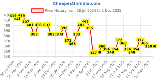 firstcry.com Babyhug Cotton Half Sleeve Schiffli Top With Bow Applique - Orange babyhug Price History Graph from 28 Jul 2024 to 2 Dec 2025