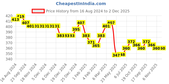 firstcry.com Babyhug Cotton Half Sleeve Schiffli Top With Bow Applique - Orange babyhug Price History Graph from 16 Aug 2024 to 1 Dec 2025