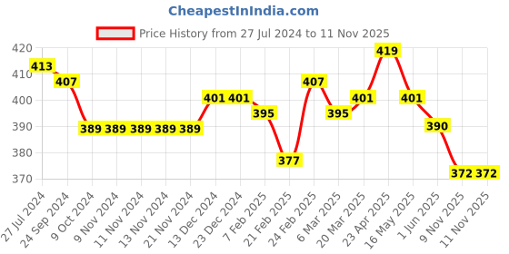 firstcry.com Babyhug Cotton Half Sleeve Schiffli Top With Bow Applique - Yellow babyhug Price History Graph from 27 Jul 2024 to 11 Nov 2025