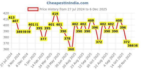 firstcry.com Babyhug Cotton Half Sleeve Schiffli Top With Bow Applique - Yellow babyhug Price History Graph from 27 Jul 2024 to 5 Dec 2025