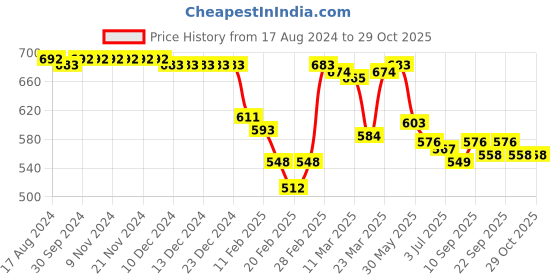 firstcry.com Babyhug Cotton Half Sleeve Twofer Check Shirt with T-Shirt - Brown & Navy babyhug Price History Graph from 17 Aug 2024 to 29 Oct 2025