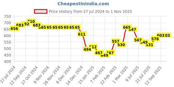 firstcry.com Babyhug Cotton Half Sleeve Twofer Check Shirt with T-Shirt - Multicolour babyhug Price History Graph from 27 Jul 2024 to 1 Nov 2025