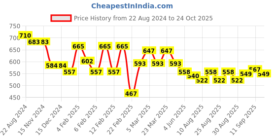 firstcry.com Babyhug Cotton Half Sleeve Twofer Checked Shirt with Printed T-Shirt - Yellow & White babyhug Price History Graph from 22 Aug 2024 to 24 Oct 2025