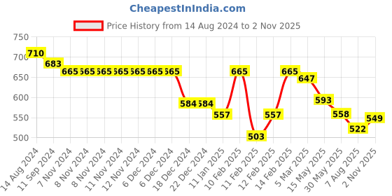 firstcry.com Babyhug Cotton Half Sleeve Twofer Checked Shirt with Printed T-Shirt - Yellow & White babyhug Price History Graph from 14 Aug 2024 to 2 Nov 2025