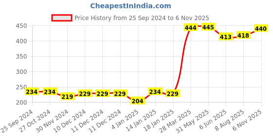 firstcry.com Babyhug Cotton Half Sleeves Capri Night Suit Hearts & Unicorn Print- Blue & Pink babyhug Price History Graph from 25 Sep 2024 to 6 Nov 2025