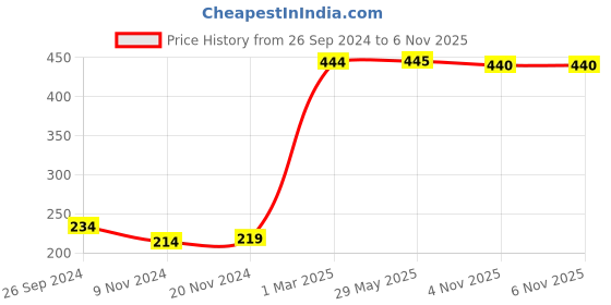 firstcry.com Babyhug Cotton Half Sleeves Capri Night Suit Kitty & Dot Print- Yellow & Pink babyhug Price History Graph from 26 Sep 2024 to 6 Nov 2025