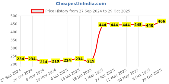 firstcry.com Babyhug Cotton Half Sleeves Capri Night Suit Kitty & Dot Print- Yellow & Pink babyhug Price History Graph from 27 Sep 2024 to 29 Oct 2025