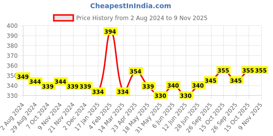 firstcry.com Babyhug Cotton Half Sleeves Cut & Sew Polo T-Shirt With Embroidery - Multicolor babyhug Price History Graph from 2 Aug 2024 to 9 Nov 2025