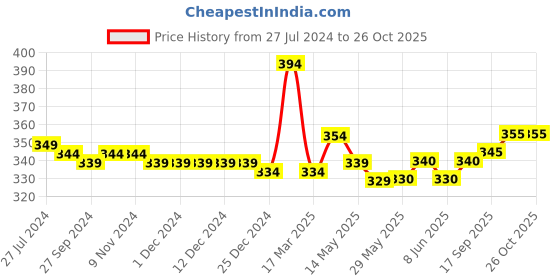 firstcry.com Babyhug Cotton Half Sleeves Cut & Sew Polo T-Shirt With Embroidery - Multicolor babyhug Price History Graph from 27 Jul 2024 to 26 Oct 2025